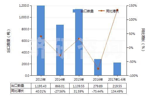 2013-2017年6月中國苯乙酮(HS29143910)出口量及增速統(tǒng)計(jì)